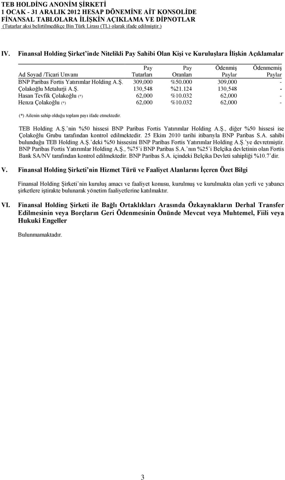 Yatırımlar Holding A.Ş. 309,000 %50.000 309,000 - Çolakoğlu Metalurji A.Ş. 130,548 %21.124 130,548 - Hasan Tevfik Çolakoğlu (*) 62,000 %10.032 62,000 - Henza Çolakoğlu (*) 62,000 %10.