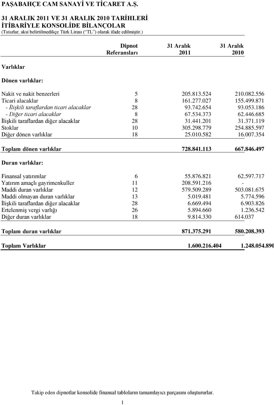 685 ĠliĢkili taraflardan diğer alacaklar 28 31.441.201 31.371.119 Stoklar 10 305.298.779 254.885.597 Diğer dönen varlıklar 18 25.010.582 16.007.354 Toplam dönen varlıklar 728.841.113 667.846.