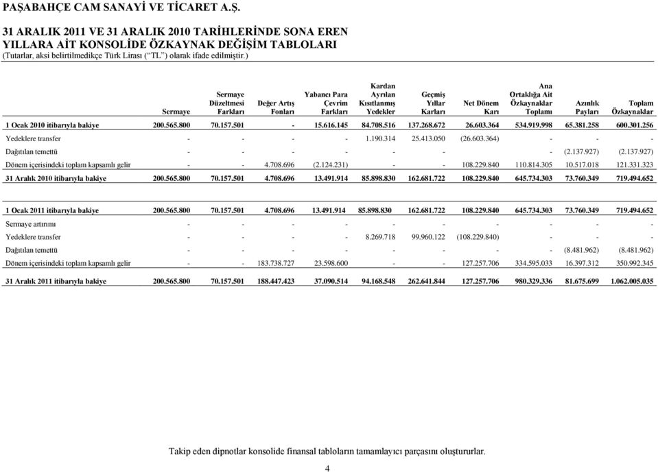 145 84.708.516 137.268.672 26.603.364 534.919.998 65.381.258 600.301.256 Yedeklere transfer - - - - 1.190.314 25.413.050 (26.603.364) - - - Dağıtılan temettü - - - - - - - (2.137.927) (2.137.927) Dönem içerisindeki toplam kapsamlı gelir - - 4.