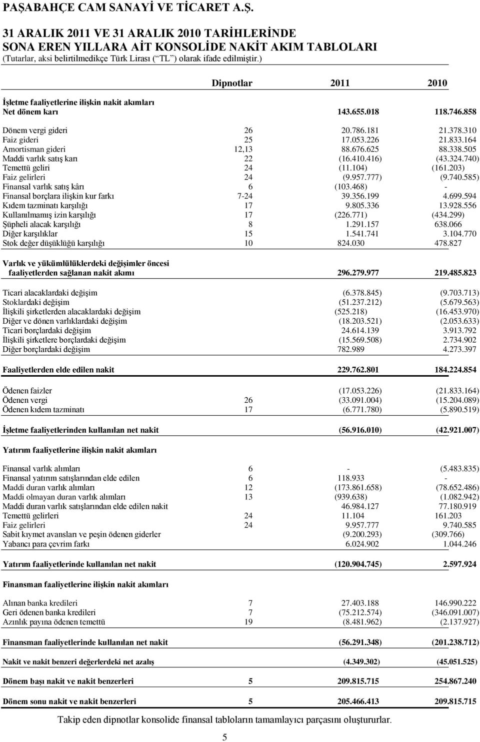 740) Temettü geliri 24 (11.104) (161.203) Faiz gelirleri 24 (9.957.777) (9.740.585) Finansal varlık satıģ kârı 6 (103.468) - Finansal borçlara iliģkin kur farkı 7-24 39.356.199 4.699.