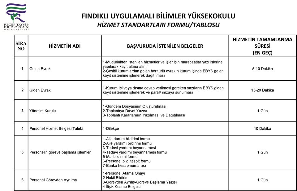 2 Giden Evrak 1-Kurum İçi veya dışına cevap verilmesi gereken yazıların EBYS giden kayıt sistemine işlenerek ve paraf/ imzaya sunulması 15-20 Dakika 3 Yönetim Kurulu 1-Gündem Dosyasının Oluşturulması