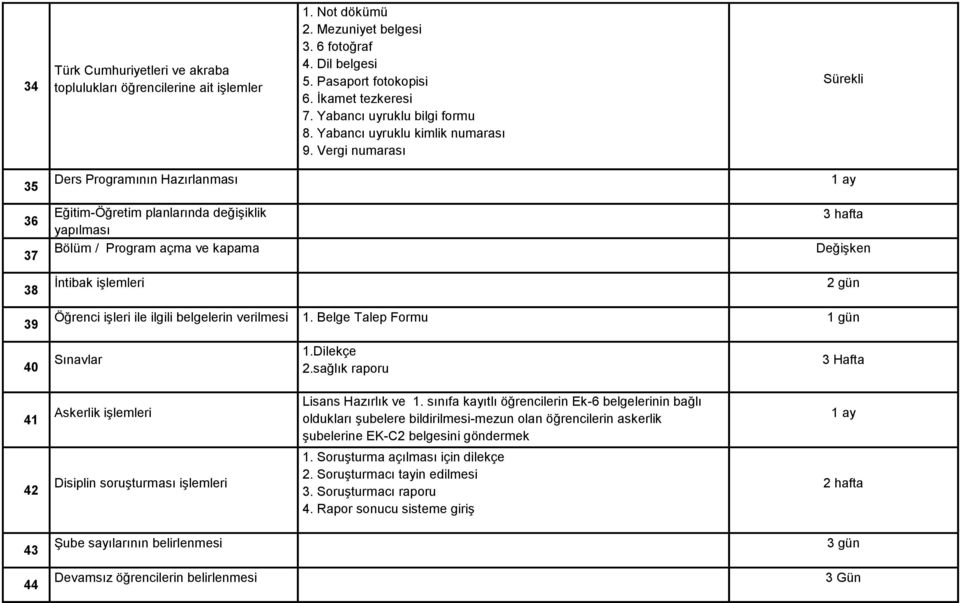 Vergi numarası Sürekli 35 Ders Programının Hazırlanması 1 ay 36 37 Eğitim-Öğretim planlarında değişiklik yapılması Bölüm / Program açma ve kapama 3 hafta Değişken 38 İntibak işlemleri 2 gün 39