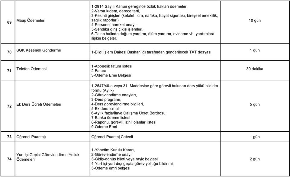 yardımlara ilişkin belgeler, 10 gün 70 SGK Kesenek Gönderme 1-Bilgi İşlem Dairesi Başkanlığı tarafından gönderilecek TXT dosyası 71 Telefon Ödemesi 1-Abonelik fatura listesi 2-Fatura 3-Ödeme Emri