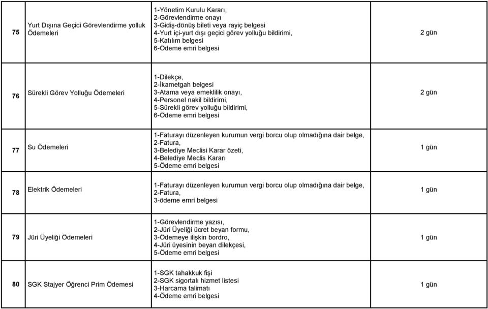 bildirimi, 6-Ödeme emri belgesi 2 gün 77 Su Ödemeleri 1-Faturayı düzenleyen kurumun vergi borcu olup olmadığına dair belge, 2-Fatura, 3-Belediye Meclisi Karar özeti, 4-Belediye Meclis Kararı 5-Ödeme