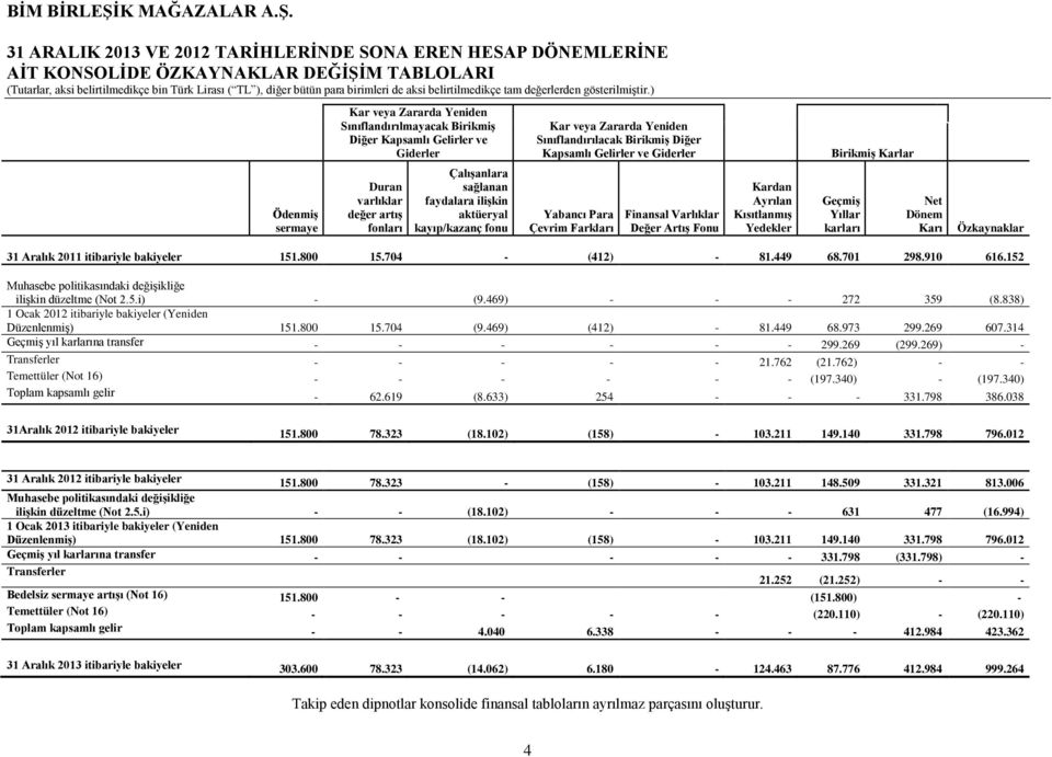 aktüeryal kayıp/kazanç fonu Yabancı Para Çevrim Farkları Finansal Varlıklar Değer Artış Fonu Kardan Ayrılan Kısıtlanmış Yedekler Geçmiş Yıllar karları Net Dönem Karı Özkaynaklar 31 Aralık 2011