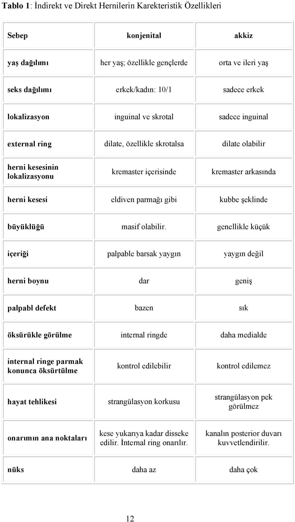 parmağı gibi kubbe şeklinde büyüklüğü masif olabilir.