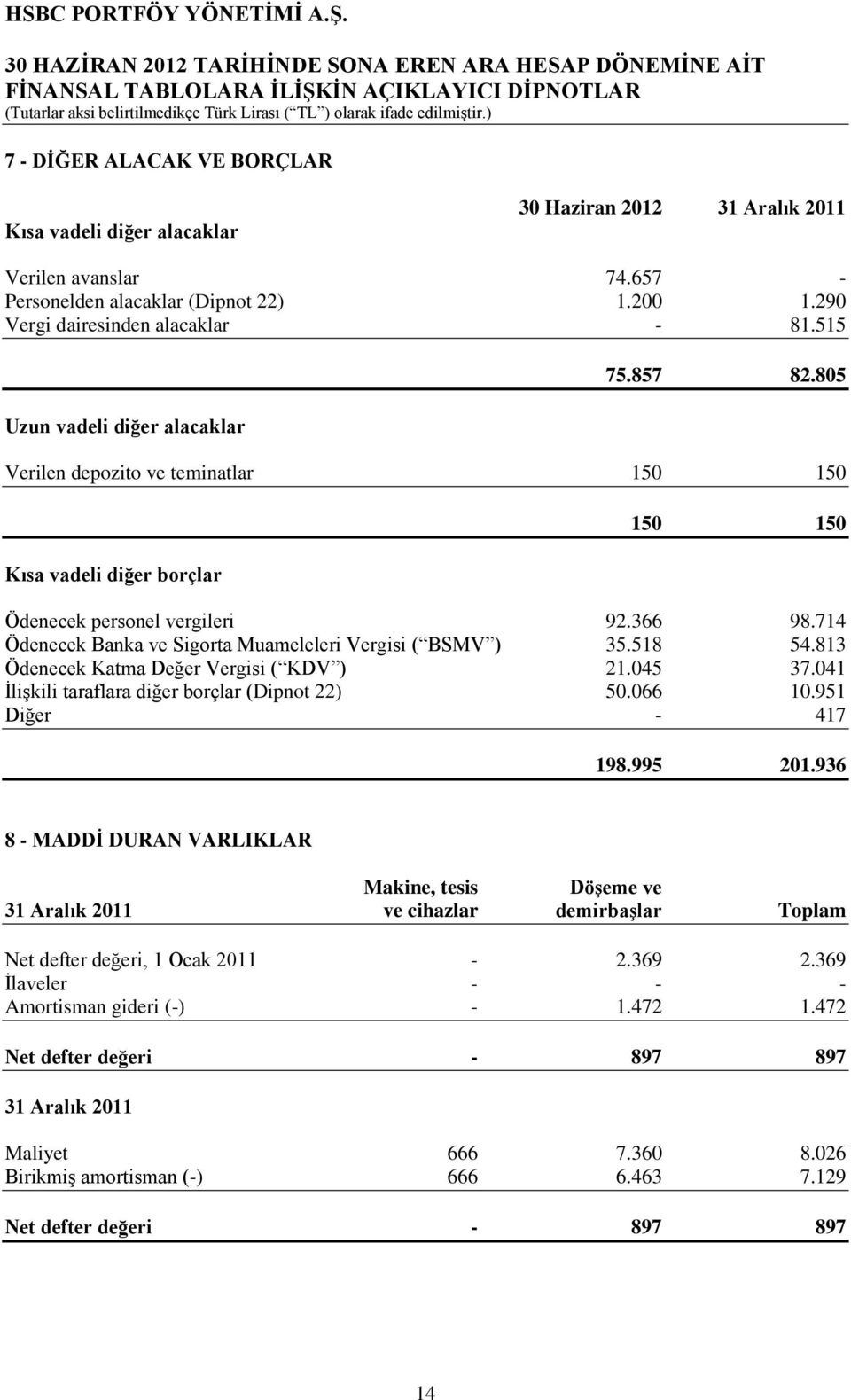 813 Ödenecek Katma Değer Vergisi ( KDV ) 21.045 37.041 ĠliĢkili taraflara diğer borçlar (Dipnot 22) 50.066 10.951 Diğer - 417 198.995 201.