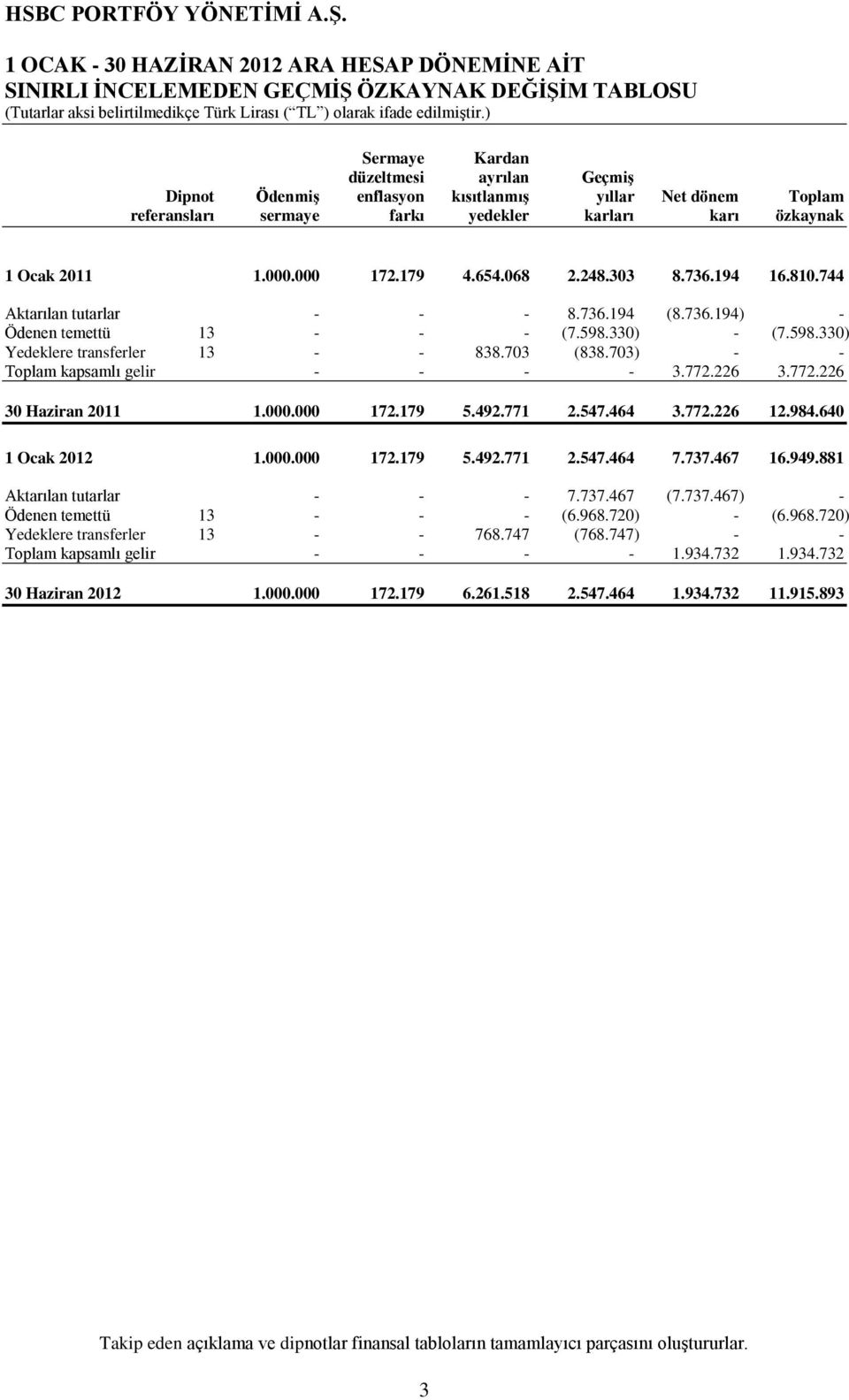598.330) - (7.598.330) Yedeklere transferler 13 - - 838.703 (838.703) - - Toplam kapsamlı gelir - - - - 3.772.226 3.772.226 30 Haziran 2011 1.000.000 172.179 5.492.771 2.547.464 3.772.226 12.984.