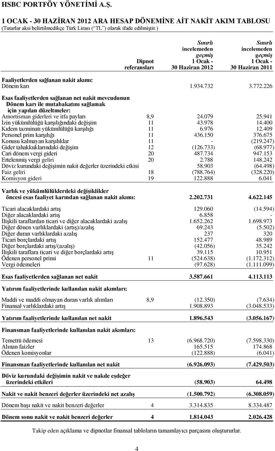 226 Esas faaliyetlerden sağlanan net nakit mevcudunun Dönem karı ile mutabakatını sağlamak için yapılan düzeltmeler: Amortisman giderleri ve itfa payları 8,9 24.079 25.