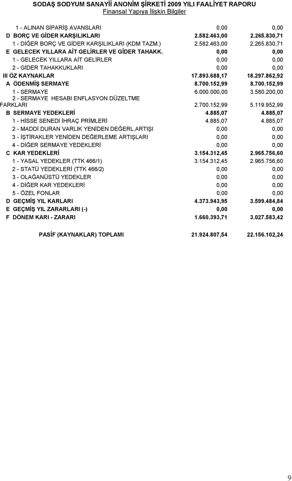 000,00 3.580.200,00 2 - SERMAYE HESABI ENFLASYON DÜZELTME FARKLARI 2.700.152,99 5.119.952,99 B SERMAYE YEDEKLERİ 4.885,07 4.885,07 1 - HİSSE SENEDİ İHRAÇ PRİMLERİ 4.885,07 4.885,07 2 - MADDİ DURAN VARLIK YENİDEN DEĞERL.