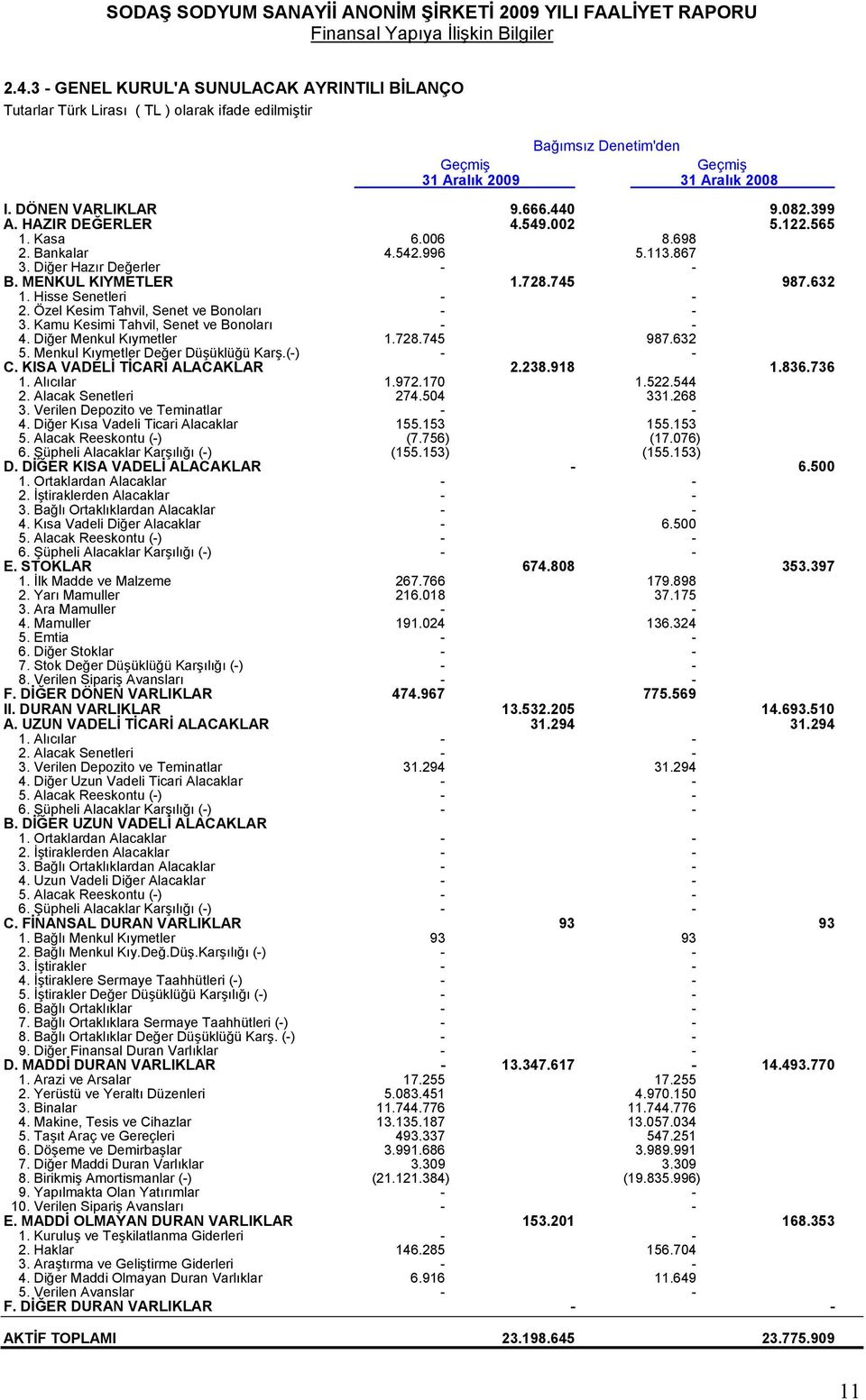 399 A. HAZIR DEĞERLER 4.549.002 5.122.565 1. Kasa 6.006 8.698 2. Bankalar 4.542.996 5.113.867 3. Diğer Hazır Değerler - - B. MENKUL KIYMETLER 1.728.745 987.632 1. Hisse Senetleri - - 2.