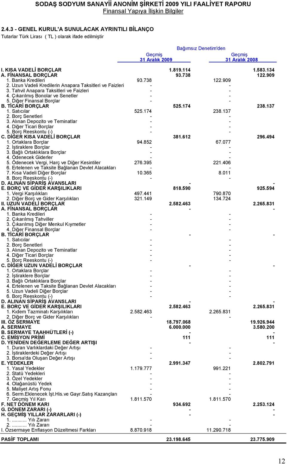 583.134 A. FİNANSAL BORÇLAR 93.738 122.909 1. Banka Kredileri 93.738 122.909 2. Uzun Vadeli Kredilerin Anapara Taksitleri ve Faizleri - - 3. Tahvil Anapara Taksitleri ve Faizleri - - 4.