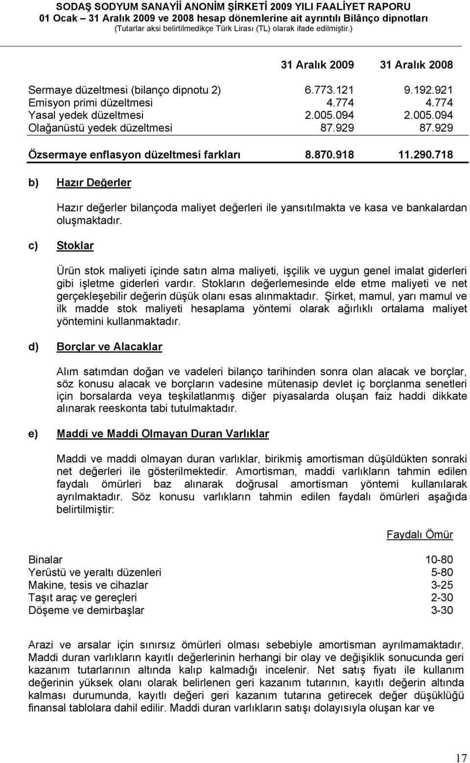 929 87.929 Özsermaye enflasyon düzeltmesi farkları 8.870.918 11.290.718 b) Hazır Değerler Hazır değerler bilançoda maliyet değerleri ile yansıtılmakta ve kasa ve bankalardan oluşmaktadır.