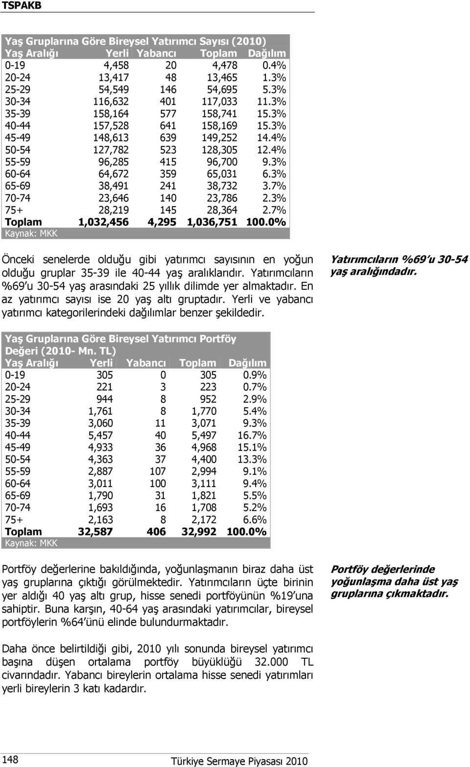 3% 65-69 38,491 241 38,732 3.7% 70-74 23,646 140 23,786 2.3% 75+ 28,219 145 28,364 2.7% Toplam 1,032,456 4,295 1,036,751 100.