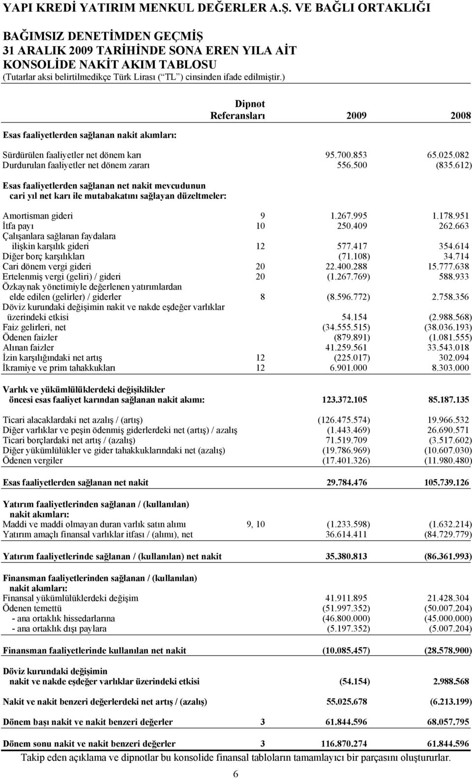 995 1.178.951 İtfa payı 10 250.409 262.663 Çalışanlara sağlanan faydalara ilişkin karşılık gideri 12 577.417 354.614 Diğer borç karşılıkları (71.108) 34.714 Cari dönem vergi gideri 20 22.400.288 15.