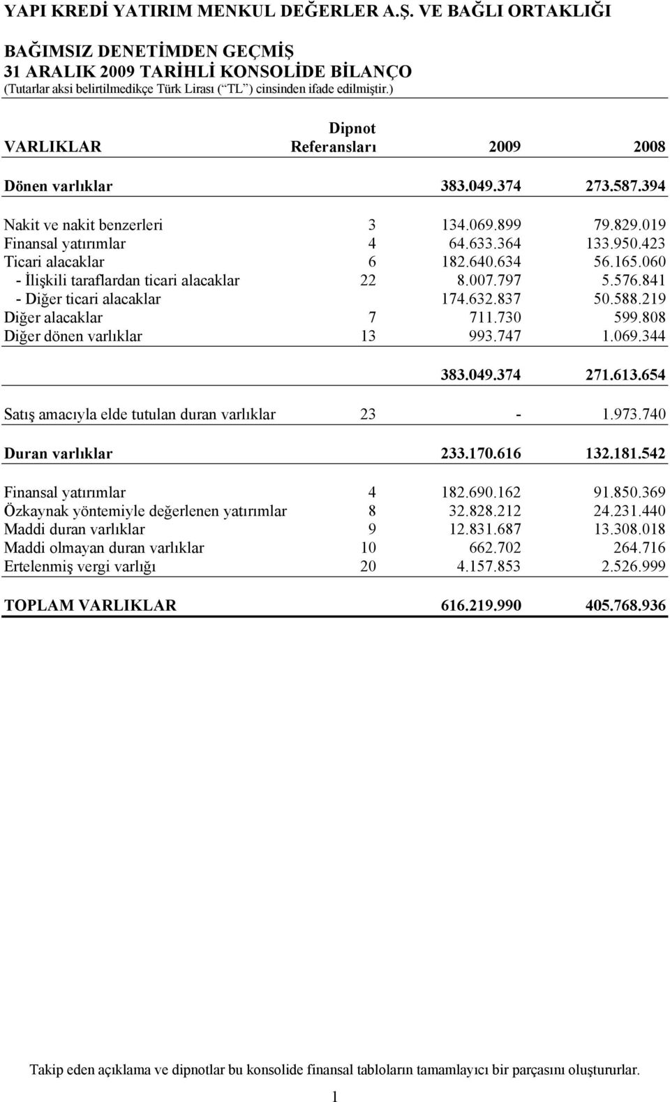 219 Diğer alacaklar 7 711.730 599.808 Diğer dönen varlıklar 13 993.747 1.069.344 383.049.374 271.613.654 Satış amacıyla elde tutulan duran varlıklar 23-1.973.740 Duran varlıklar 233.170.616 132.181.