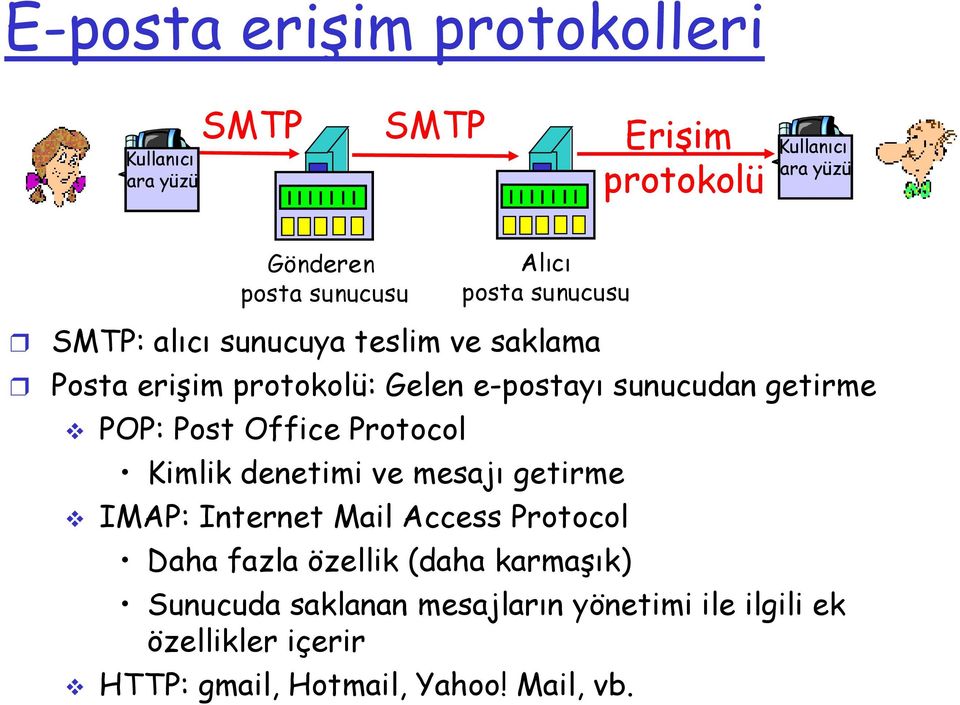 POP: Post Office Protocol Kimlik denetimi ve mesajı getirme IMAP: Internet Mail Access Protocol Daha fazla özellik