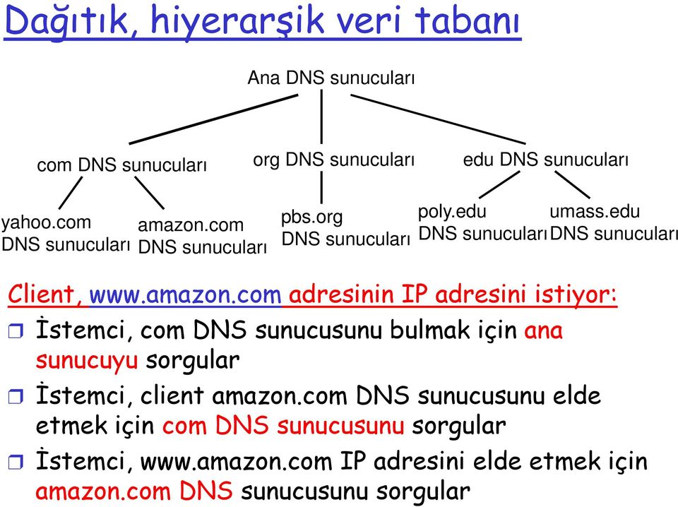 amazon.com adresinin IP adresini istiyor: İstemci, com DNS sunucusunu bulmak için ana sunucuyu sorgular İstemci, client amazon.