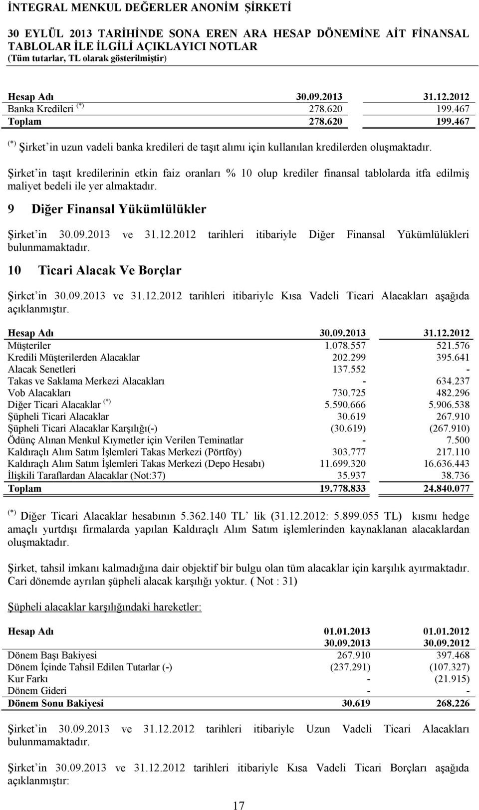 2012 tarihleri itibariyle Diğer Finansal Yükümlülükleri bulunmamaktadır. 10 Ticari Alacak Ve Borçlar Şirket in ve 31.12.2012 tarihleri itibariyle Kısa Vadeli Ticari Alacakları aşağıda açıklanmıştır.