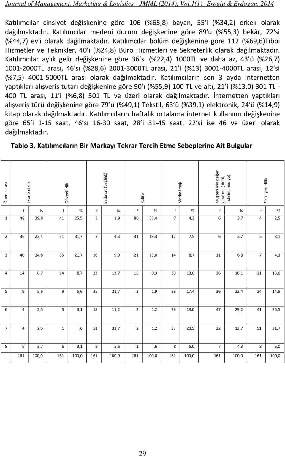 Katılımcılar bölüm değişkenine göre 112 (%69,6)Tıbbi Hizmetler ve Teknikler, 40 ı (%24,8) Büro Hizmetleri ve Sekreterlik olarak dağılmaktadır.