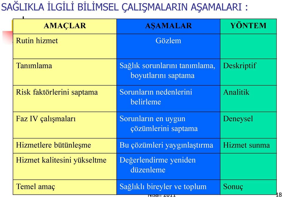 belirleme Sorunların en uygun çözümlerini saptama Deskriptif Analitik Deneysel Hizmetlere bütünleşme Bu çözümleri