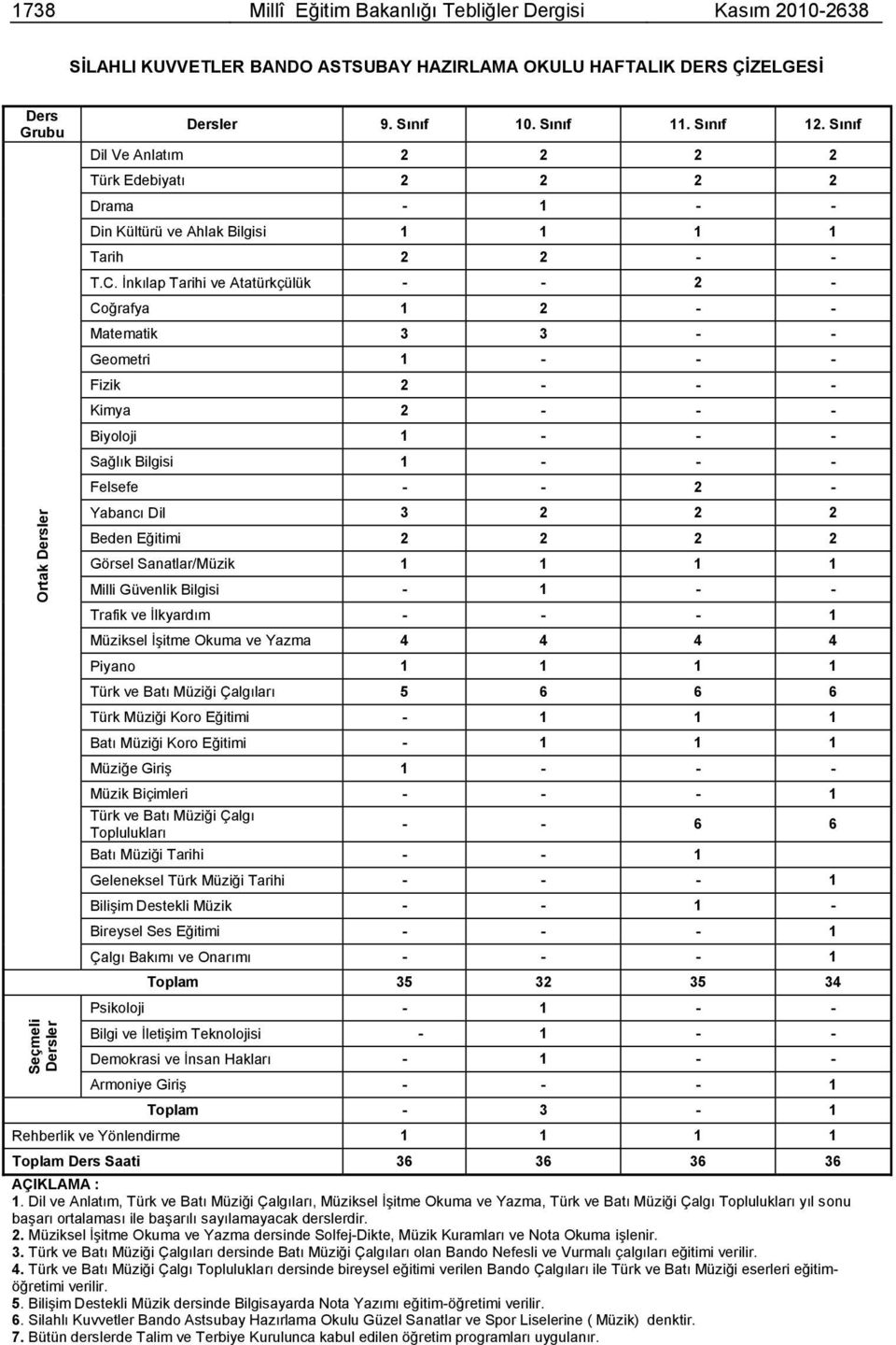 Ġnkılap Tarihi ve Atatürkçülük - - 2 - Coğrafya 1 2 - - Matematik 3 3 - - Geometri 1 - - - Fizik 2 - - - Kimya 2 - - - Biyoloji 1 - - - Sağlık Bilgisi 1 - - - Felsefe - - 2 - Yabancı Dil 3 2 2 2