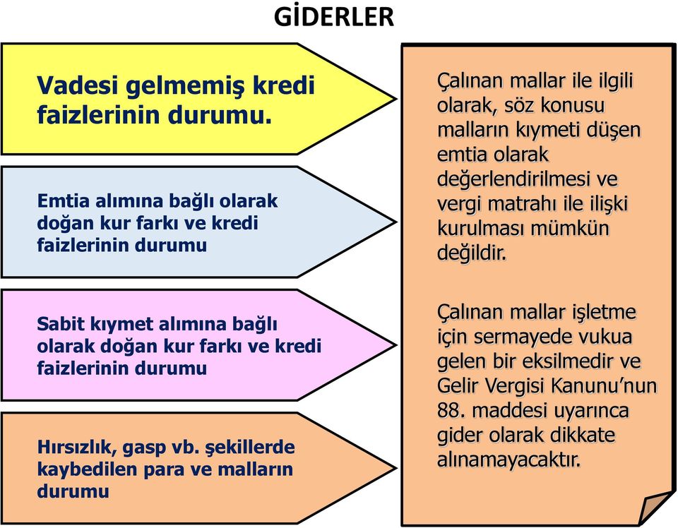 şekillerde kaybedilen para ve malların durumu Çalınan mallar ile ilgili Emtianın işletme Sabit satın kıymet alımına olarak, sözalınıp konusu stoklarına girdiği tarihe bağlı olarak doğan kredi