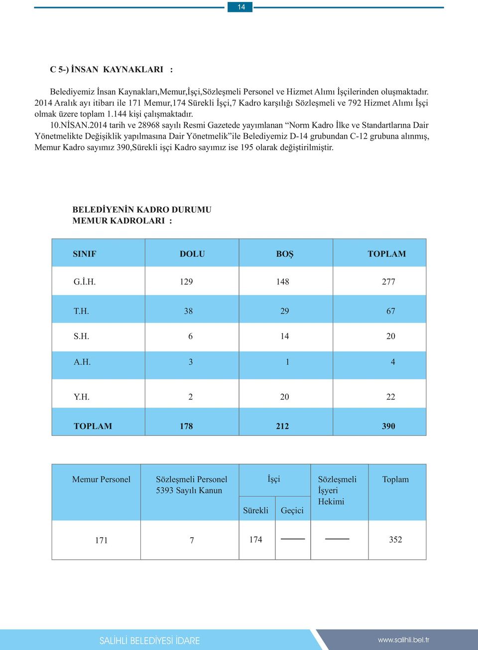 204 tarih ve 28968 sayılı Resmi Gazetede yayımlanan Norm Kadro İlke ve Standartlarına Dair Yönetmelikte Değişiklik yapılmasına Dair Yönetmelik ile Belediyemiz D-4 grubundan C-2 grubuna alınmış, Memur