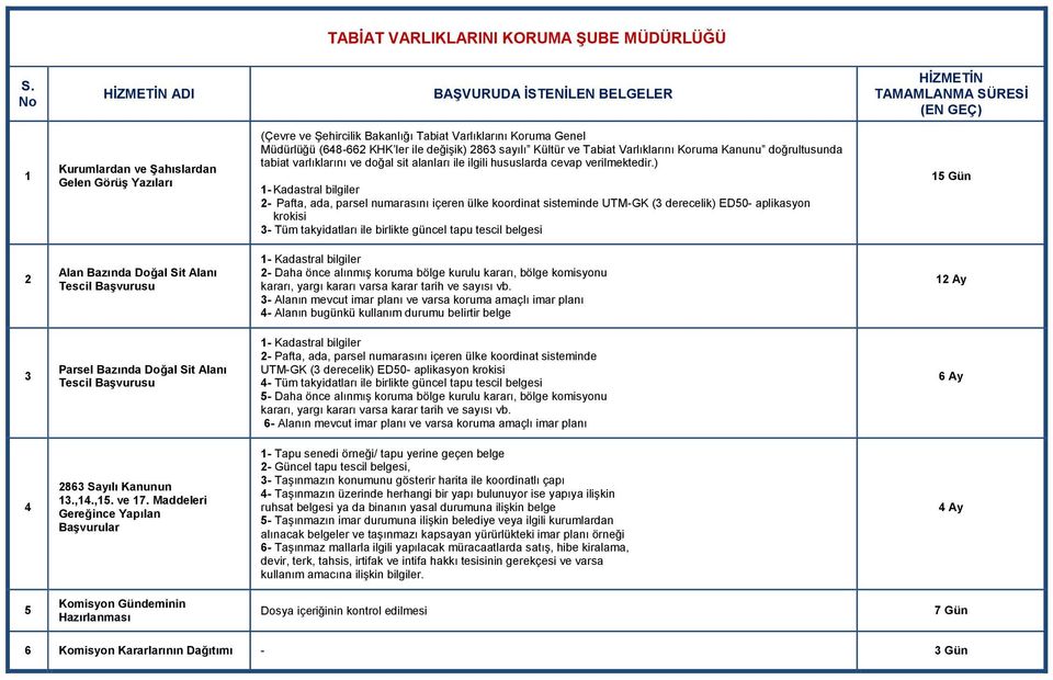 Müdürlüğü (648-662 KHK ler ile değişik) 2863 sayılı Kültür ve Tabiat Varlıklarını Koruma Kanunu doğrultusunda tabiat varlıklarını ve doğal sit alanları ile ilgili hususlarda cevap verilmektedir.