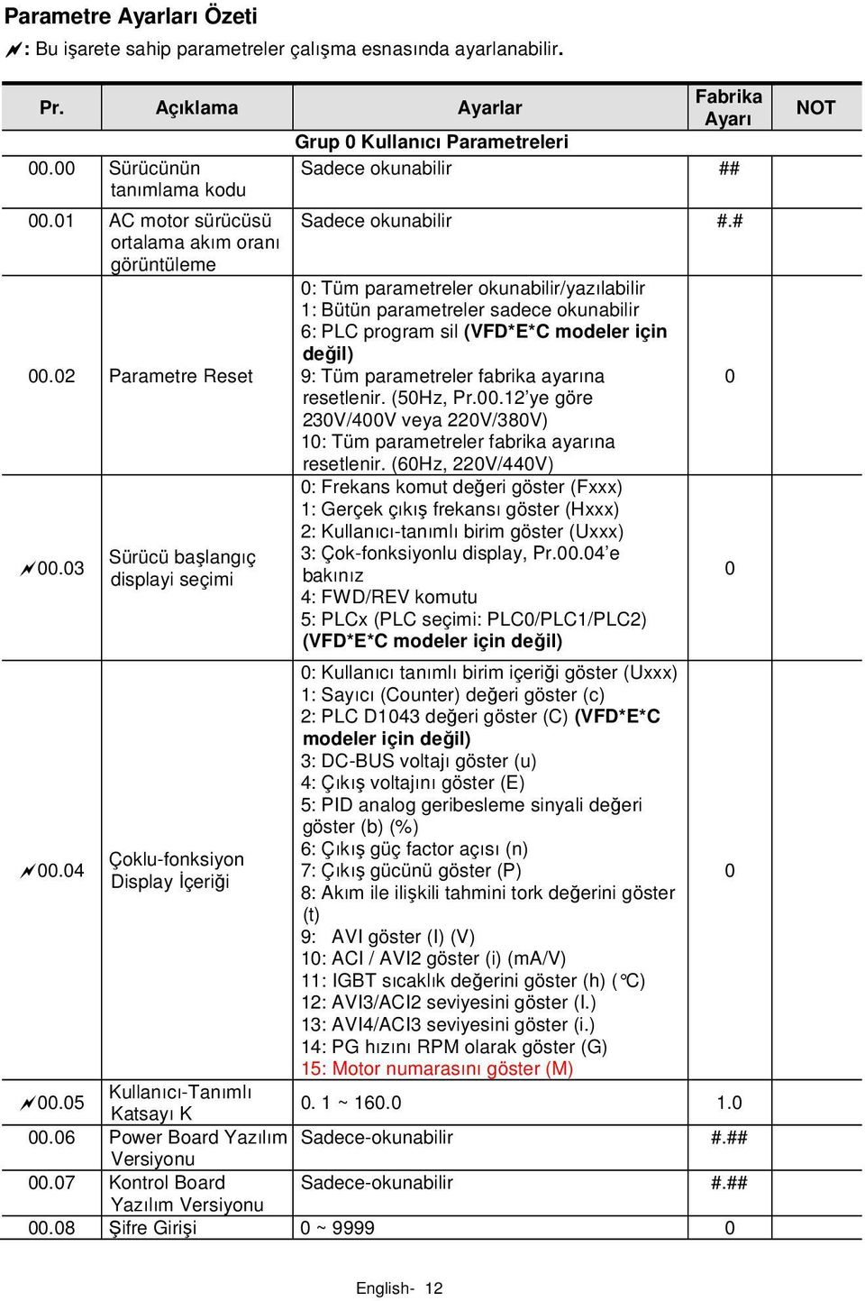 # : Tüm parametreler okunabilir/yazılabilir 1: Bütün parametreler sadece okunabilir 6: PLC program sil (VFD*E*C modeler için değil) 9: Tüm parametreler fabrika ayarına resetlenir. (5Hz, Pr.