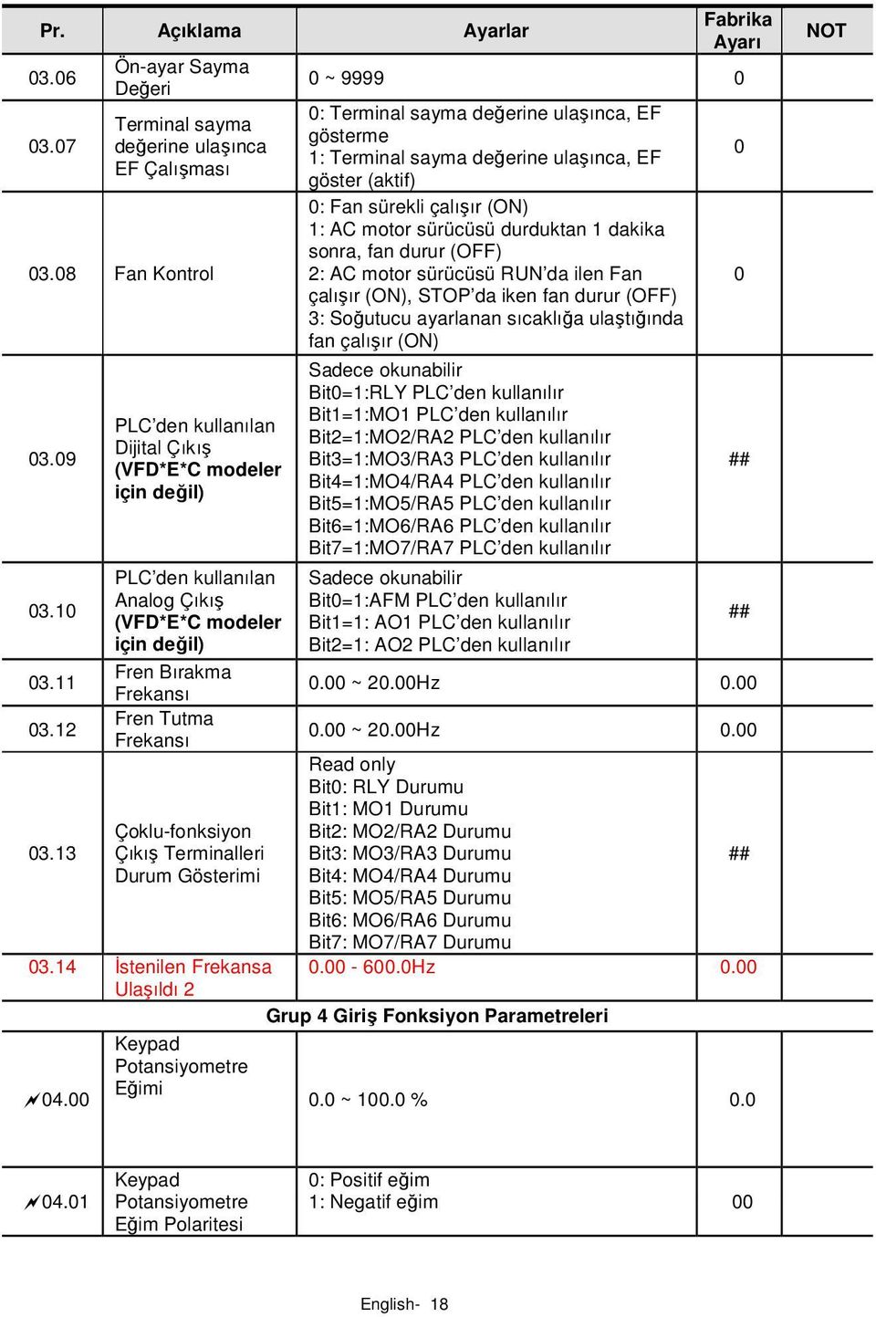 Terminalleri Durum Gösterimi Fabrika ~ 9999 : Terminal sayma değerine ulaşınca, EF gösterme 1: Terminal sayma değerine ulaşınca, EF göster (aktif) : Fan sürekli çalışır (ON) 1: AC motor sürücüsü