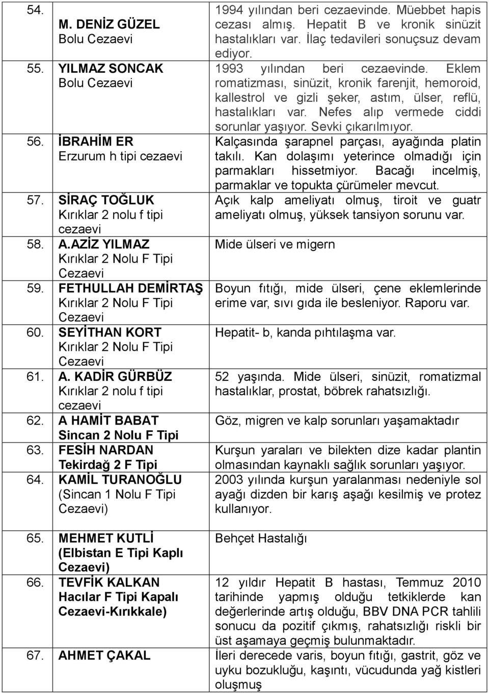 A HAMĠT BABAT Sincan 2 Nolu F Tipi 63. FESĠH NARDAN Tekirdağ 2 F Tipi 64. KAMĠL TURANOĞLU (Sincan 1 Nolu F Tipi 1994 yılından beri cezaevinde. Müebbet hapis cezası almış.