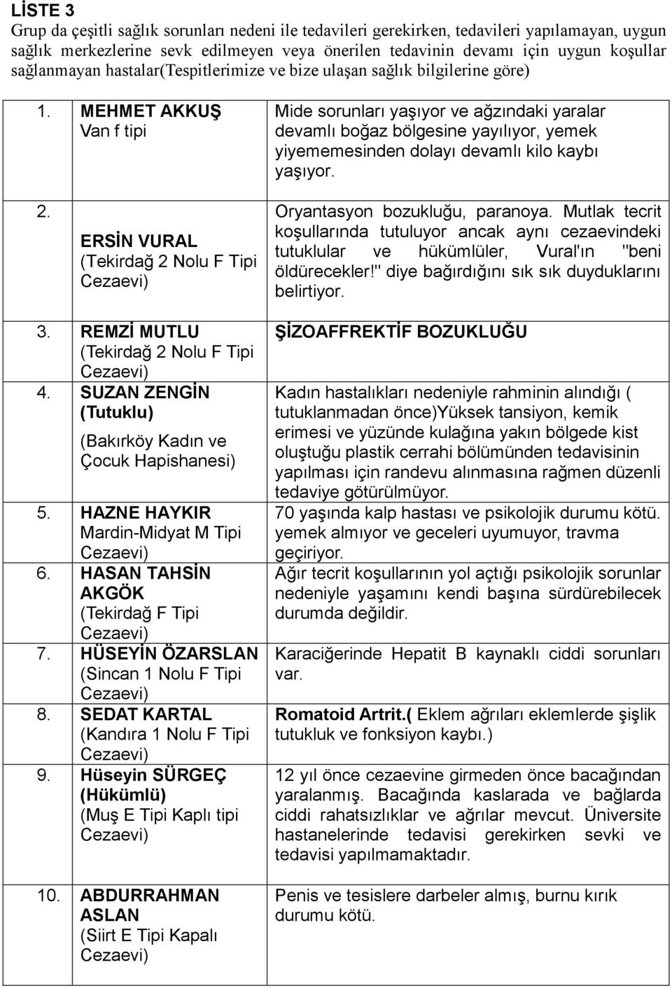 MEHMET AKKUġ Van f tipi Mide sorunları yaşıyor ve ağzındaki yaralar devamlı boğaz bölgesine yayılıyor, yemek yiyememesinden dolayı devamlı kilo kaybı yaşıyor. 2.