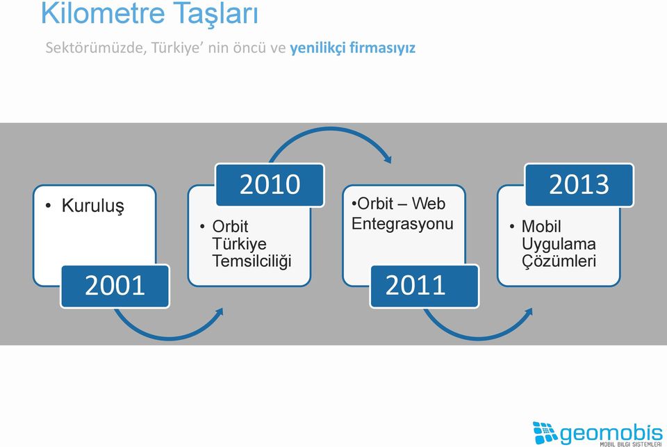 2010 Orbit Türkiye Temsilciliği Orbit Web