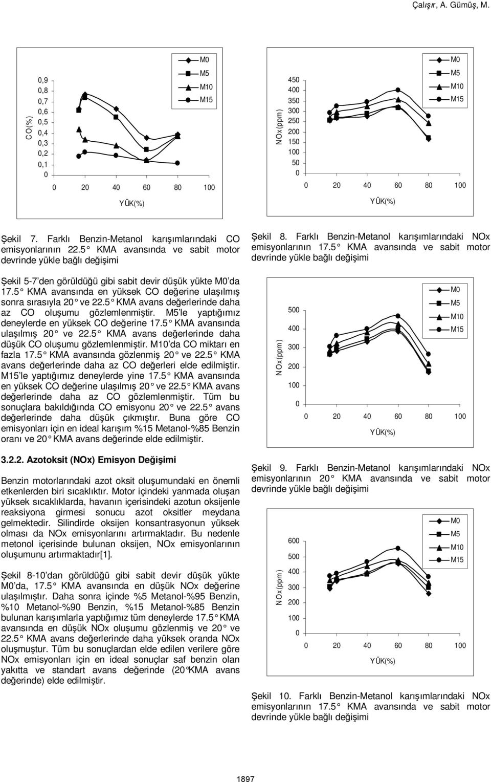 5 KMA avans nda ve sabit motor devrinde yükle ba de imi ekil 5-7 den görüldü ü gibi sabit devir dü ük yükte M0 da 17.5 KMA avans nda en yüksek CO de erine ula lm sonra s ras yla 20 ve 22.
