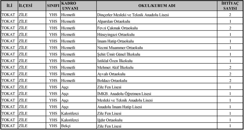 İlkokulu 1 TOKAT ZİLE YHS Hizmetli İstiklal Özen İlkokulu 1 TOKAT ZİLE YHS Hizmetli Mehmet Akif İlkokulu 2 TOKAT ZİLE YHS Hizmetli Ayvalı Ortaokulu 2 TOKAT ZİLE YHS Hizmetli Boldacı Ortaokulu 2 TOKAT