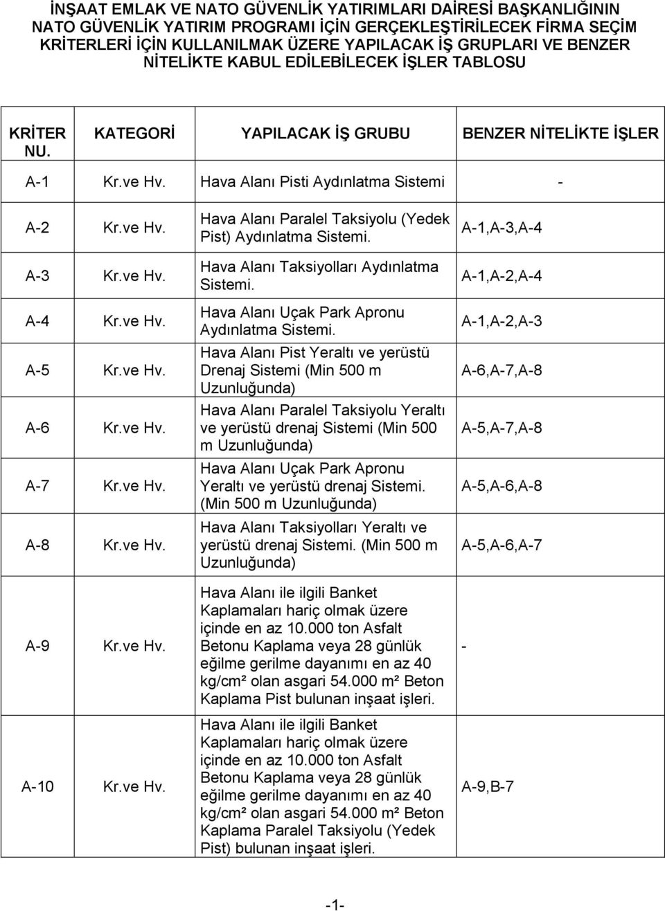 ve Hv. A-10 Kr.ve Hv. Hava Alanı Paralel Taksiyolu (Yedek Pist) Aydınlatma Sistemi. Hava Alanı Taksiyolları Aydınlatma Sistemi. Hava Alanı Uçak Park Apronu Aydınlatma Sistemi.