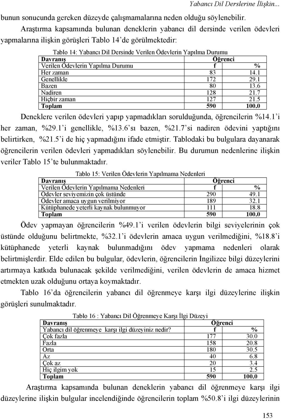 Verilen Ödevlerin Yapılma Durumu f % Her zaman 83 14.1 Genellikle 172 29.1 Bazen 80 13.6 Nadiren 128 21.7 Hiçbir zaman 127 21.