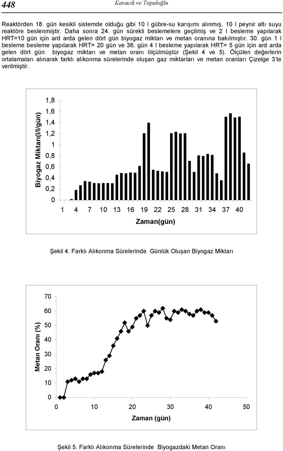 gün 4 l besleme yapılarak HRT= 5 gün için ard arda gelen dört gün biyogaz miktarı ve metan oranı ölçülmüştür (Şekil 4 ve 5).