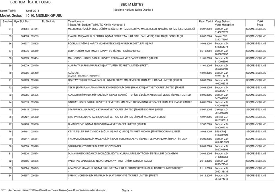 08.2004 Bodrum V.D. SEÇME+SEÇİLME - 1780554774 004976 005359 BERK TURİZM YATIRIMLARI SANAYİ VE TİCARET LİMİTED ŞİRKETİ 05.10.2004 Bodrum V.D. SEÇME+SEÇİLME - 1650025757 005073 005464 MALKOÇOĞLU ÖZEL SAĞLIK HİZMETLERİ SANAYİ VE TİCARET LİMİTED ŞİRKETİ 11.