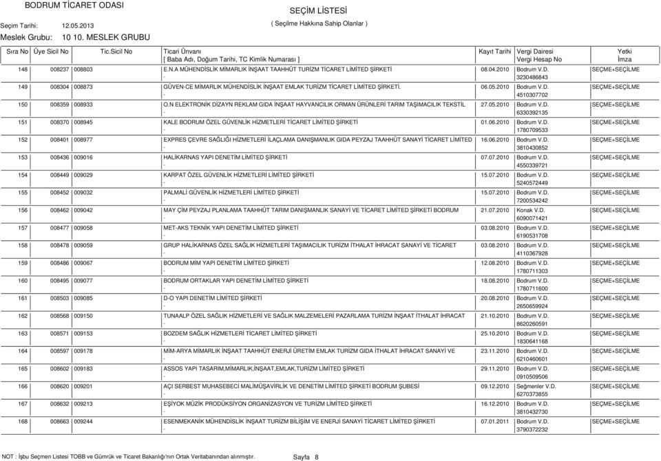 06.05.2010 Bodrum V.D. SEÇME+SEÇİLME - 4510307702 008359 008933 O.N ELEKTRONİK DİZAYN REKLAM GIDA İNŞAAT HAYVANCILIK ORMAN ÜRÜNLERİ TARIM TAŞIMACILIK TEKSTİL 27.05.2010 Bodrum V.D. SEÇME+SEÇİLME - 6330392135 008370 008945 KALE BODRUM ÖZEL GÜVENLİK HİZMETLERİ TİCARET LİMİTED ŞİRKETİ 01.