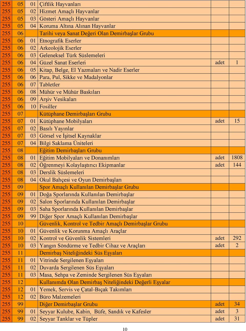 Sikke ve Madalyonlar 255 06 07 Tabletler 255 06 08 Mühür ve Mühür Baskıları 255 06 09 Arşiv Vesikaları 255 06 10 Fosiller 255 07 Kütüphane Demirbaşları Grubu 255 07 01 Kütüphane Mobilyaları adet 15