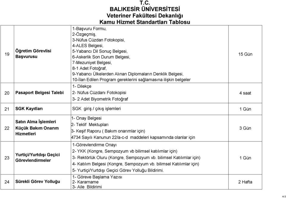 Fotokopisi 3-2 Adet Biyometrik Fotoğraf 15 Gün 4 saat 21 SGK Kayıtları SGK giriş / çıkış işlemleri 1 Gün 22 23 Satın Alma İşlemleri Küçük Bakım Onarım Hizmetleri Yurtiçi/Yurtdışı Geçici