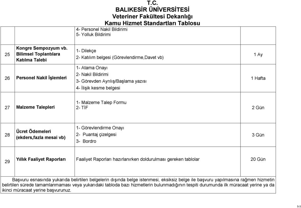 kesme belgesi 1 Ay 1 Hafta 27 Malzeme Talepleri 1- Malzeme Talep Formu 2- TİF 2 Gün 28 Ücret Ödemeleri (ekders,fazla mesai vb) 1- Görevlendirme Onayı 2- Puantaj çizelgesi 3- Bordro 3 Gün 29 Yıllık