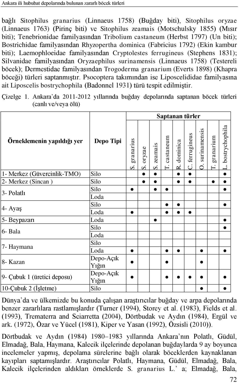 zeamais (Motschulsky 1855) (Mısır biti); Tenebrionidae familyasından Tribolium castaneum (Herbst 1797) (Un biti); Bostrichidae familyasından Rhyzopertha dominica (Fabricius 1792) (Ekin kambur biti);