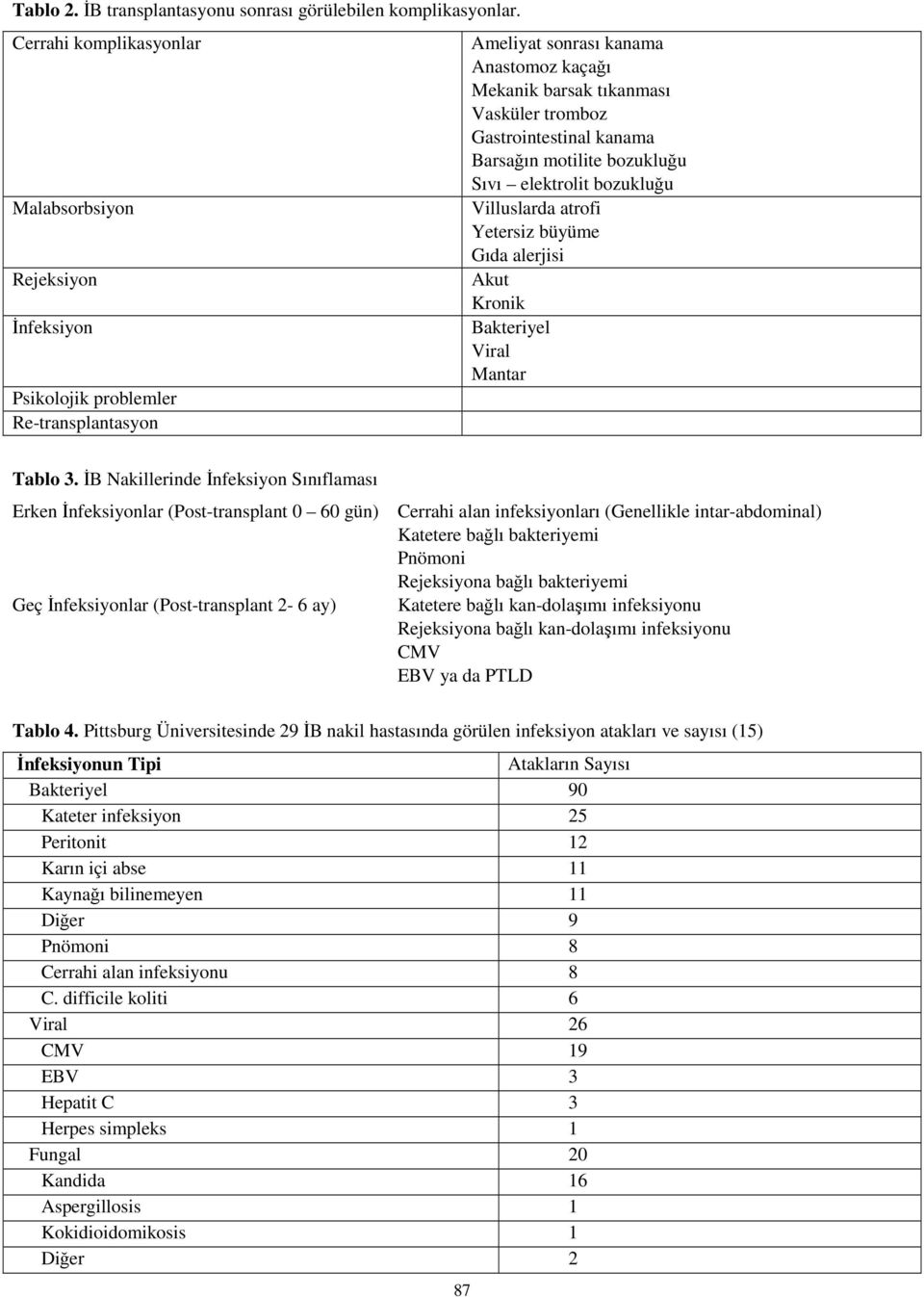 Gastrointestinal kanama Barsağın motilite bozukluğu Sıvı elektrolit bozukluğu Villuslarda atrofi Yetersiz büyüme Gıda alerjisi Akut Kronik Bakteriyel Viral Mantar Tablo 3.