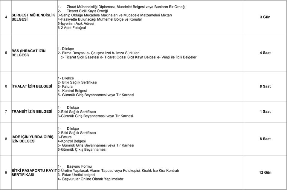 Gazetesi d- Ticaret Odası Sicil Kayıt Belgesi e- Vergi ile İlgili Belgeler 4 Saat 6 İTHALAT İZİN BELGESİ 2- Bitki Sağlık Sertifikası 3- Fatura 4- Kontrol Belgesi 5- Gümrük Giriş Beyannamesi veya Tır