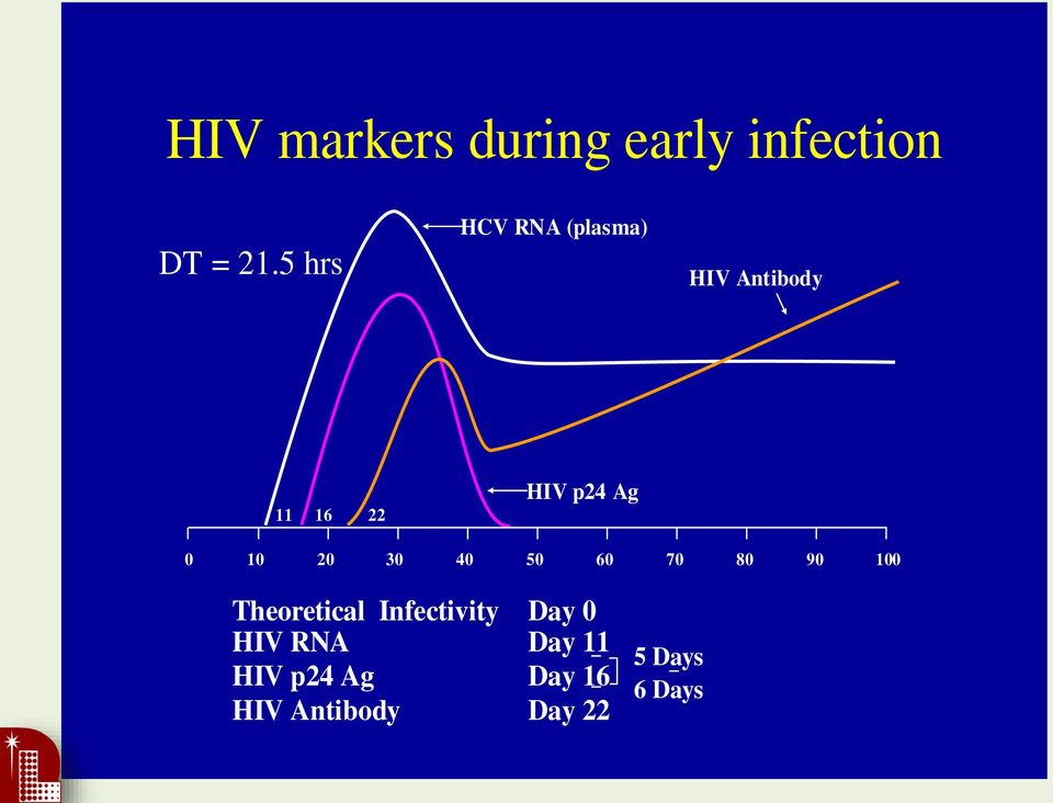 0 10 20 30 40 50 60 70 80 90 100 Theoretical Infectivity