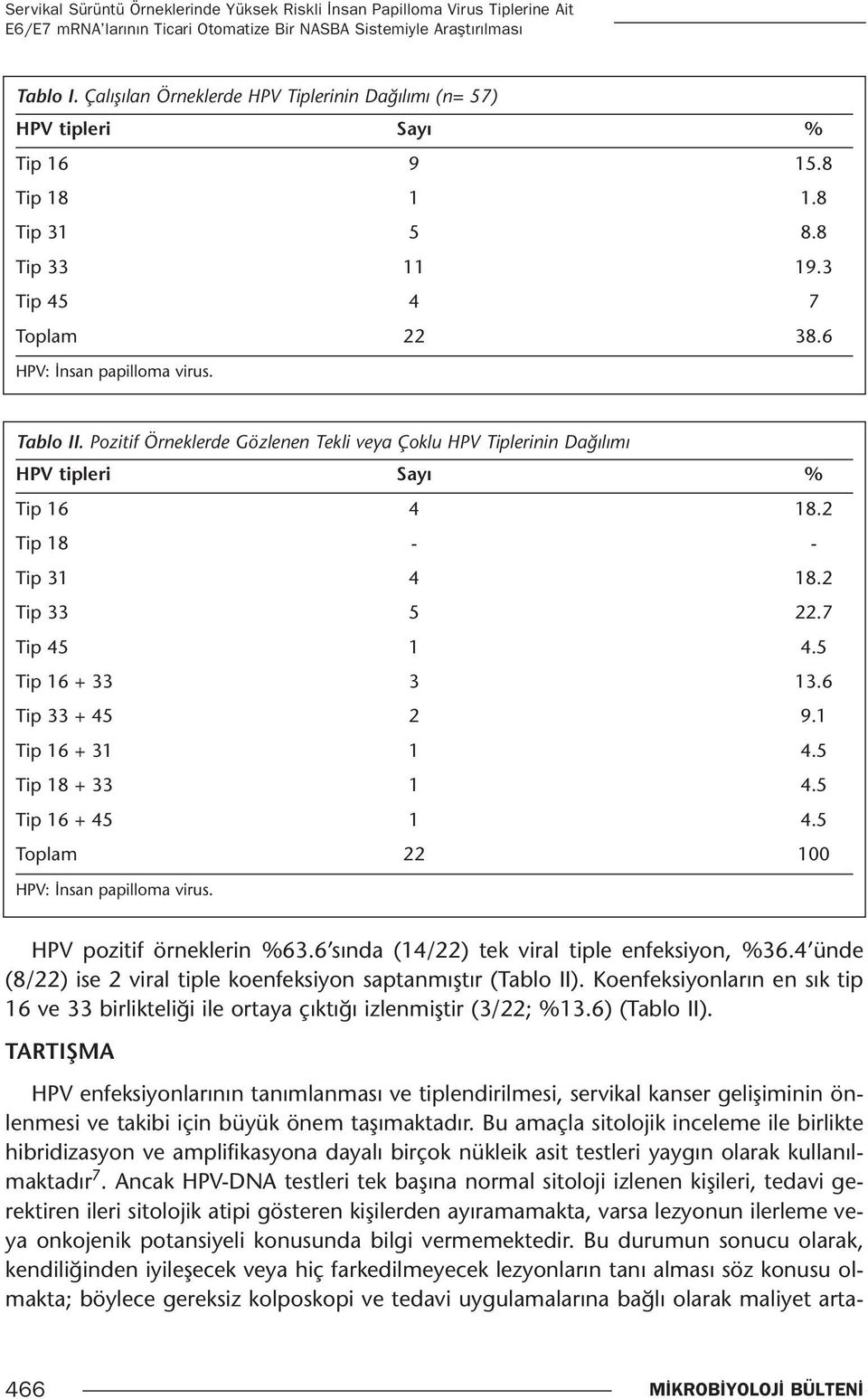 Pozitif Örneklerde Gözlenen Tekli veya Çoklu HPV Tiplerinin Dağılımı HPV tipleri Sayı % Tip 16 4 18.2 Tip 18 - - Tip 31 4 18.2 Tip 33 5 22.7 Tip 45 1 4.5 Tip 16 + 33 3 13.6 Tip 33 + 45 2 9.