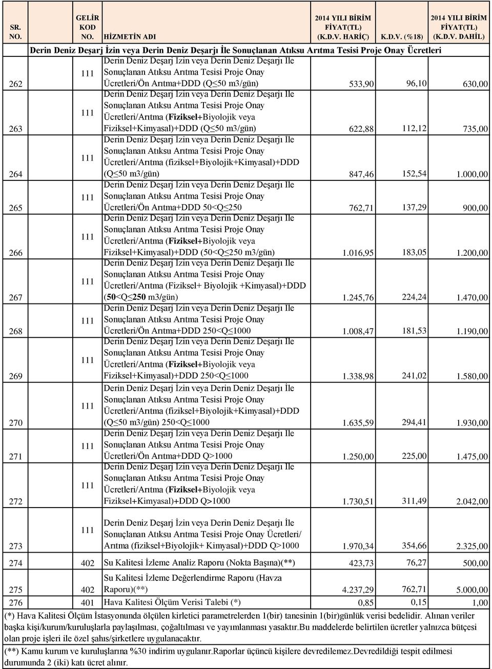 Derin Deniz Deşarjı İle Sonuçlanan Atıksu Arıtma Tesisi Proje Onay Ücretleri/Arıtma (Fiziksel+Biyolojik veya Fiziksel+Kimyasal)+DDD (Q 50 m3/gün) 622,88 112,12 735,00 Derin Deniz Deşarj İzin veya